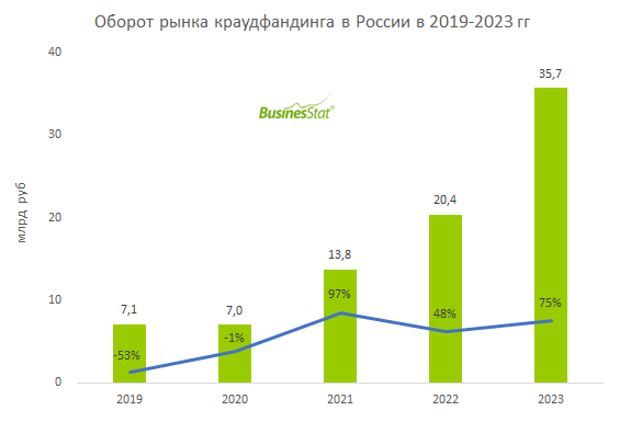 Тренды краудфандинга в России